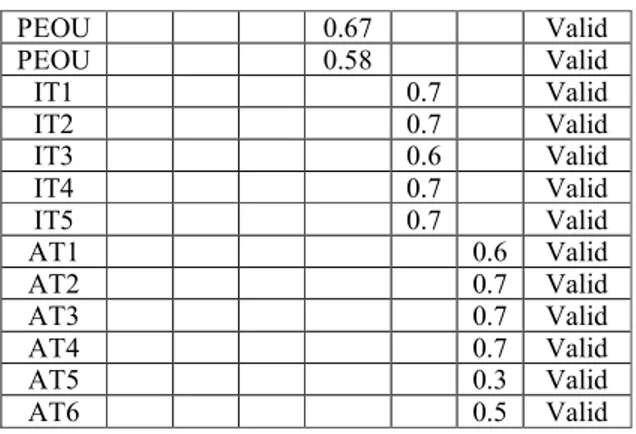 Tabel 4.2 Hasil Uji Realibilitas Model Penelitian 