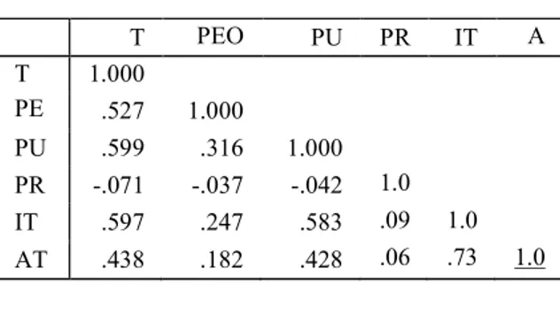 Tabel 4.4 Korelasi Antar Tiap Faktor  T  PEO U  PU  PR  IT  A T  1.000  T  PE OU  .527  1.000  PU  .599  .316  1.000  PR  -.071  -.037  -.042  1.0 IT  .597  .247  .583  .09 00  4  1.0 AT  .438  .182  .428  .06 00  9  .73 4  1.0 00 