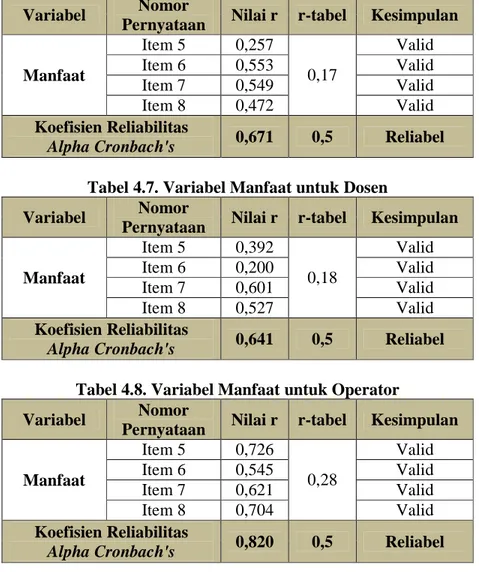 Tabel 4.6. Variabel Manfaat untuk Mahasiswa  Variabel  Nomor 
