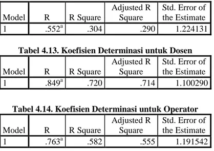 Tabel 4.12. Koefisien Determinasi untuk Mahasiswa  Model  R  R Square  Adjusted R Square  Std