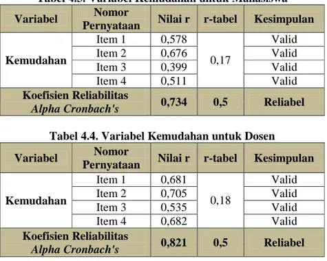 Tabel 4.3. Variabel Kemudahan untuk Mahasiswa  Variabel  Nomor 