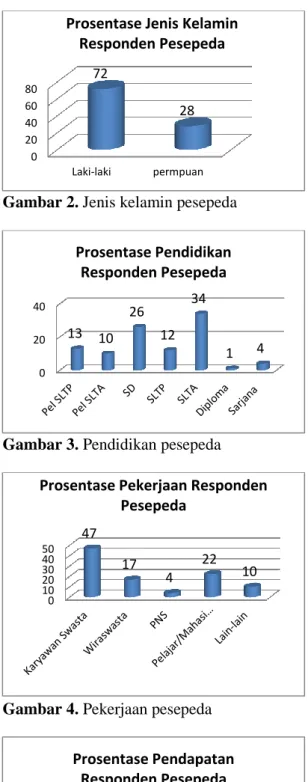 Gambar 1. Umur pengendara sepeda  