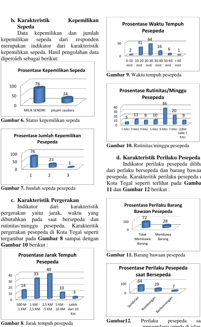 Gambar 6. Status kepemilikan sepeda 
