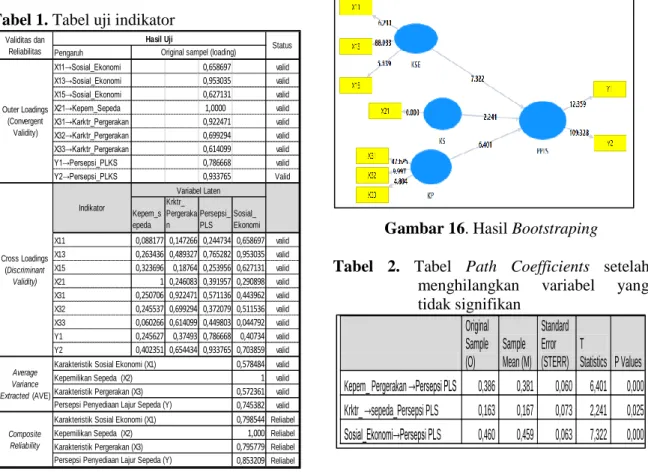 Tabel 1. Tabel uji indikator 