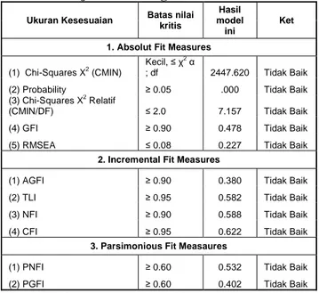 Tabel 9. Uji Perbandingan Kesesuaian Model 