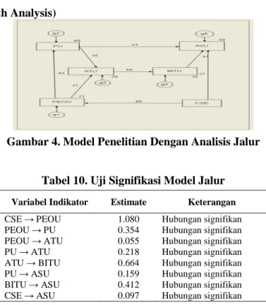 Gambar 4. Model Penelitian Dengan Analisis Jalur 