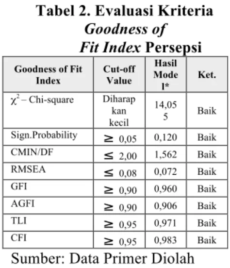 Tabel 2. Evaluasi Kriteria  Goodness of                   Fit Index Persepsi  