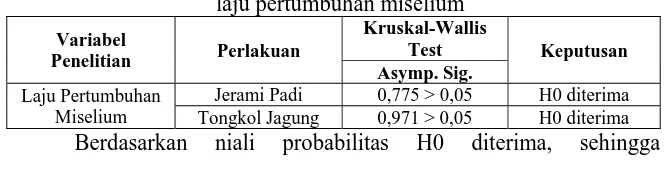 Tabel 3.2 Analisis uji non parametrik (Kruskal-Wallis)   laju pertumbuhan miselium 