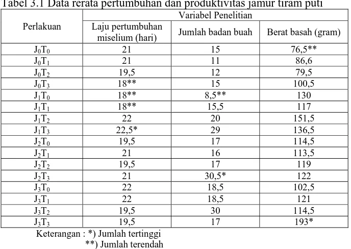 Tabel 3.1 Data rerata pertumbuhan dan produktivitas jamur tiram puti Variabel Penelitian 
