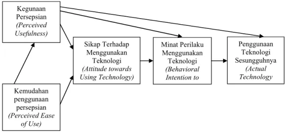 Gambar 2. Technology Acceptance Model (TAM) yang spesifik menyebutkan perilaku  sebagai pengguna teknologi 
