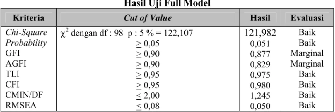 Tabel 4.17  Hasil Uji Full Model  