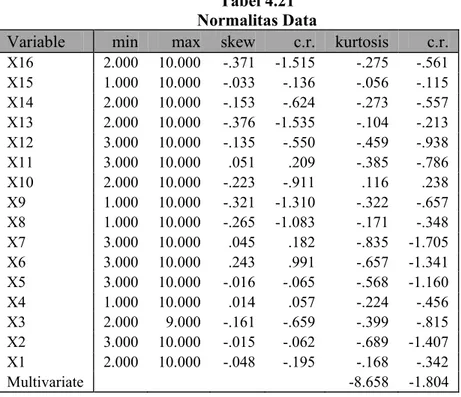 Tabel 4.21  Normalitas Data  
