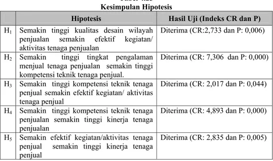 Tabel 4.25  Kesimpulan Hipotesis  