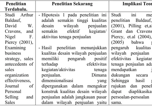 Tabel 5.1  Implikasi Teoritis  Penelitian 