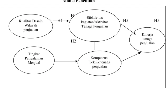 Gambar 2.1  Model Penelitian 