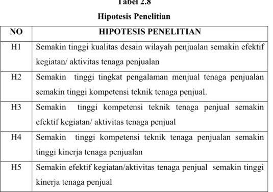 Tabel 2.8  Hipotesis Penelitian 