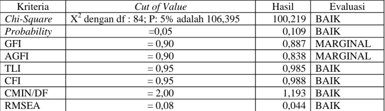 Tabel 4.1 Hasil Uji Full Model