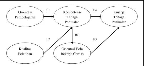 Gambar 2.1 Model Penelitian