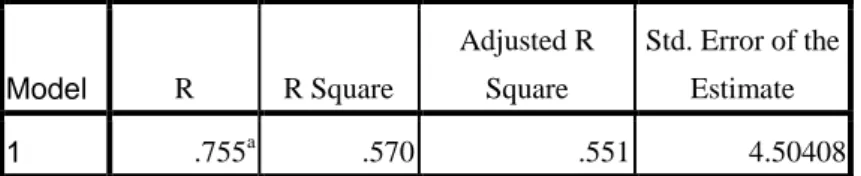 Tabel  di  atas  diketahui  besarnya  nilai  Adjusted  R  Square  (R 2 )  sebesar  0,551,  berarti  variasi kinerja tenaga pen jualan yang dapat dijelaskan oleh variasi dari variabel bebasnya sebesar  55,1%