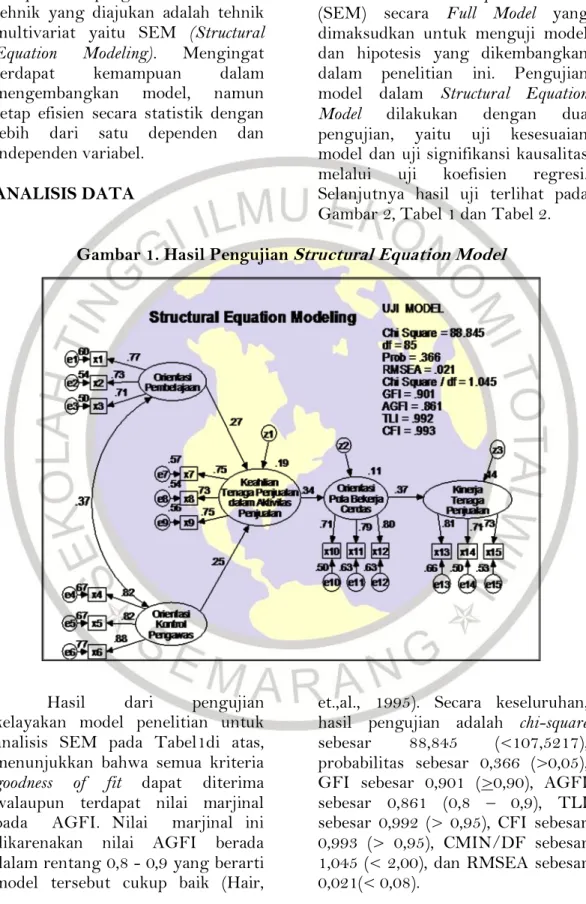 Gambar 1. Hasil Pengujian Structural Equation Model 