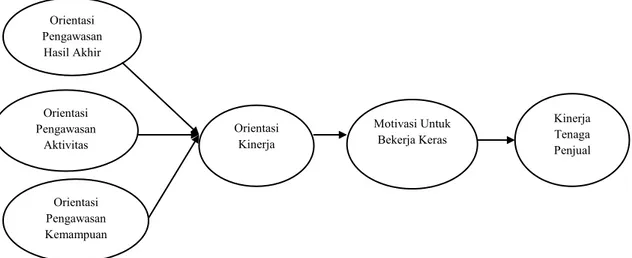 Gambar 1. Model Pemikiran Teoritis