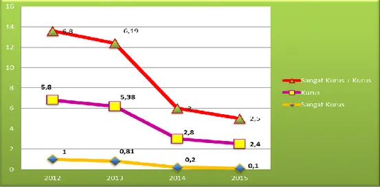Grafik Prevalensi Kurus dan Sangat Kurus (Indeks BB/TB)  di Kabupaten Aceh Utara Tahun 2015 