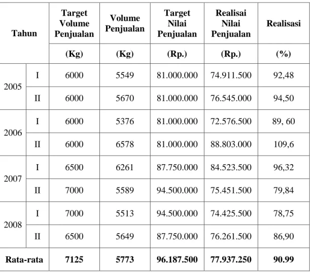 Tabel 4. Target dan Realisasi nilai volume penjualan PT. Indah Cargo   Dari tahun 2005 s/d 2008  Tahun  Target  Volume  Penjualan  Volume  Penjualan  Target Nilai  Penjualan  Realisai Nilai  Penjualan  Realisasi  (Kg)  (Kg)  (Rp.)  (Rp.)  (%)  2005  I  600