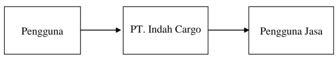 Gambar 1. Layanan PT Indah Cargo  Sumber : PT Indah Cargo, 2008 