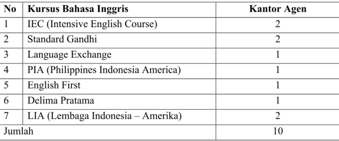 Tabel 1. Nama Perusahaan Jasa Kursus Bahasa Inggris dan Jumlah Kantor  Agen di Bandar Lampung Tahun 2012
