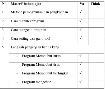 Tabel 6.  Materi Pemograman CNC 