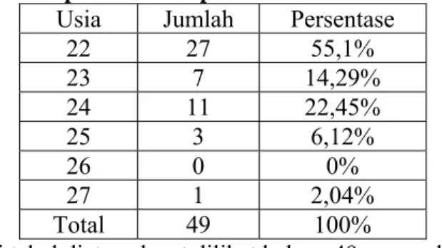 Tabel 4.1.1.1 tabel persentase responden berdasarkan jenis kelamin  Jenis Kelamin  Jumlah Persentase 