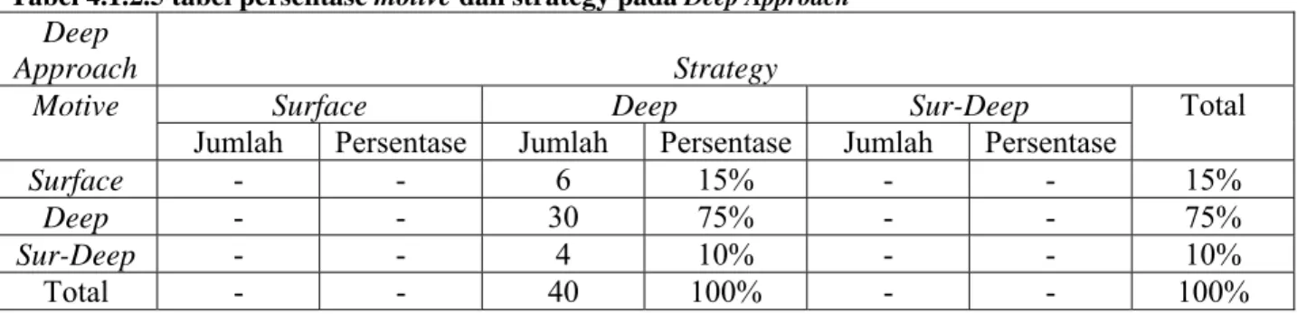 Tabel 4.1.2.5 tabel persentase motive dan strategy pada  Deep Approach 