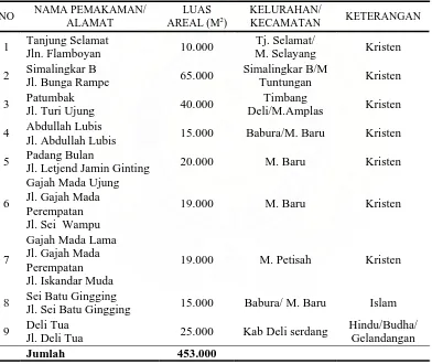 Tabel. 2.1. Daftar Tanah Pemakaman Umum (TPU) Yang Dikelola Oleh Pemko Medan 