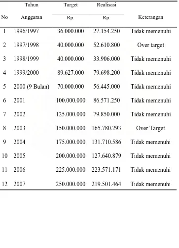 Tabel. 2.3. Target dan Realisasi Sektor Pemakaman Tahun 1996-2002 