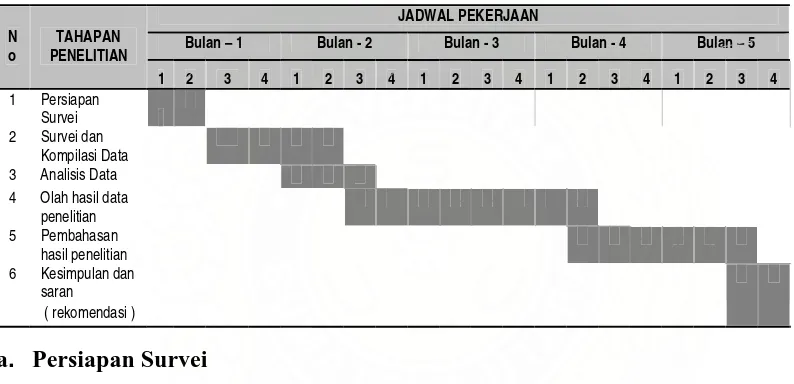 Tabel 3.1. Jadwal Pelaksanaan Penelitian Kajian Aspek Ekonomi Pada Pengelolaan Tanah                   Pemakaman Umum ( TPU ) Kristen di Kota Medan                                          