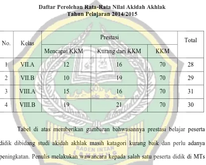 Daftar Perolehan Rata-Rata Nilai Akidah Akhlak Tabel I Tahun Pelajaran 2014/2015 