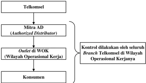 Gambar 1 Sistem Distribusi Produk Prabayar Telkomel 