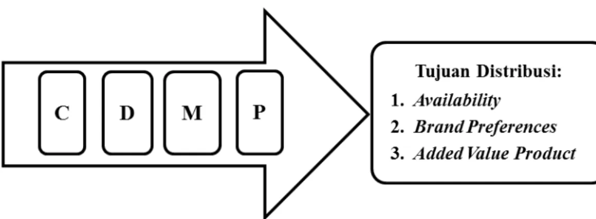 Gambar 2 Strategi CDMP Telkomsel 