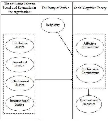 Figure 2. The Model of the Impact of Religiosity and Organizational Justice on the Dysfunctional Behavior in Work Place with Affective and Continuance Commitment as the 
