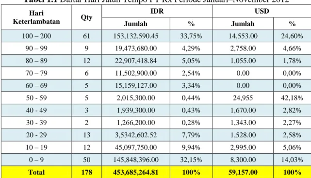 Tabel 1.1 Daftar Hari Jatuh Tempo PT Rx Periode Januari–November 2012 