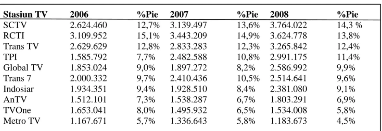 Tabel 2. Penghasilan Iklan Stasiun TV (2006-2008)  (Dalam Rp juta) 