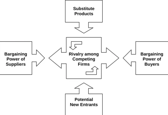 Gambar 2.3: Five Forces Model of Competition