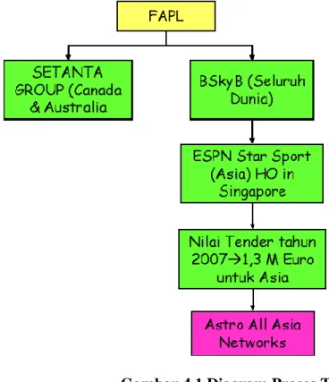 Gambar 4.1 Diagram Proses Tender EPL 