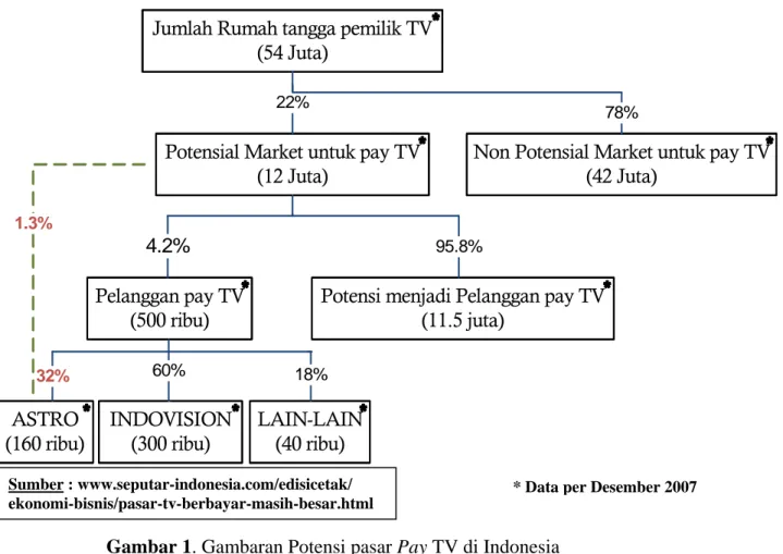 Gambar 1. Gambaran Potensi pasar Pay TV di Indonesia 