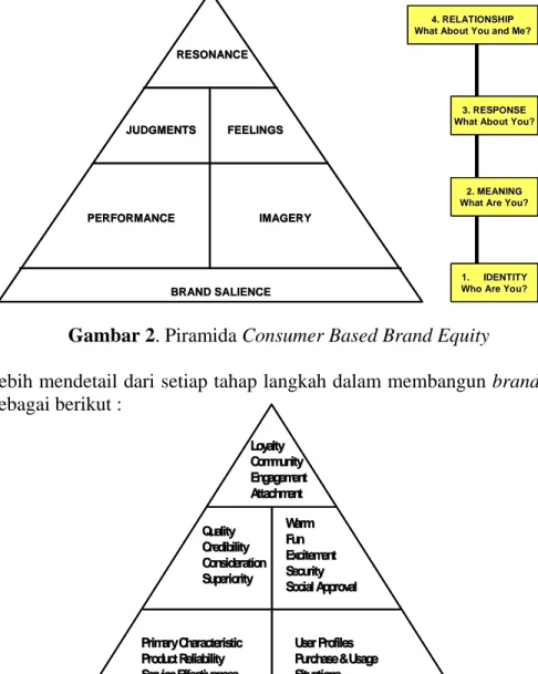 Gambar 2. Piramida Consumer Based Brand Equity 