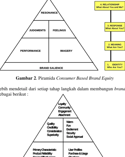 Gambar 2. Piramida Consumer Based Brand Equity 