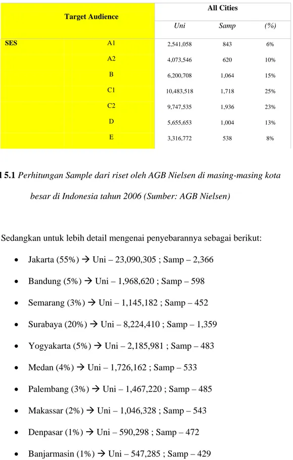 Tabel 5.1 Perhitungan Sample dari riset oleh AGB Nielsen di masing-masing kota  besar di Indonesia tahun 2006 (Sumber: AGB Nielsen) 