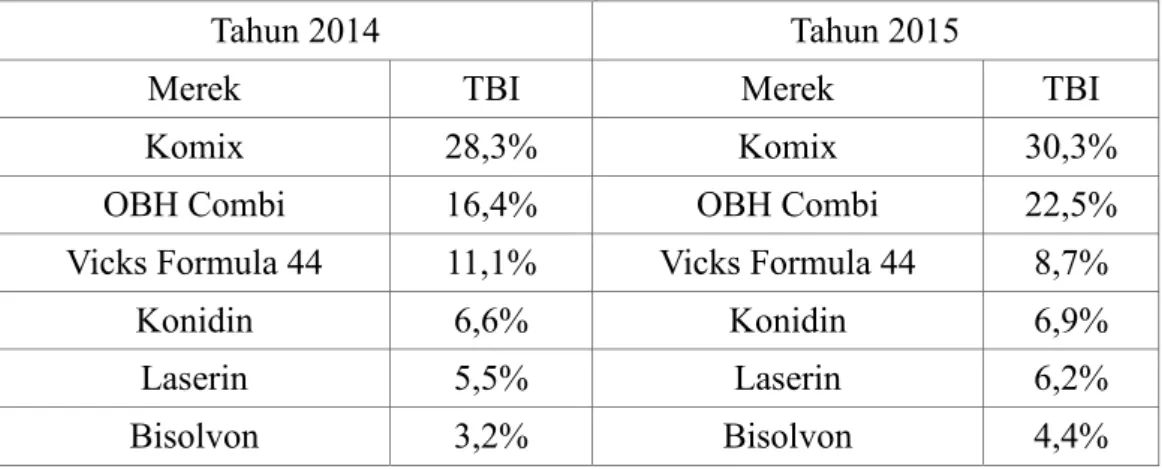 Tabel I. Merek terkenal kategori obat batuk 2014-2015 