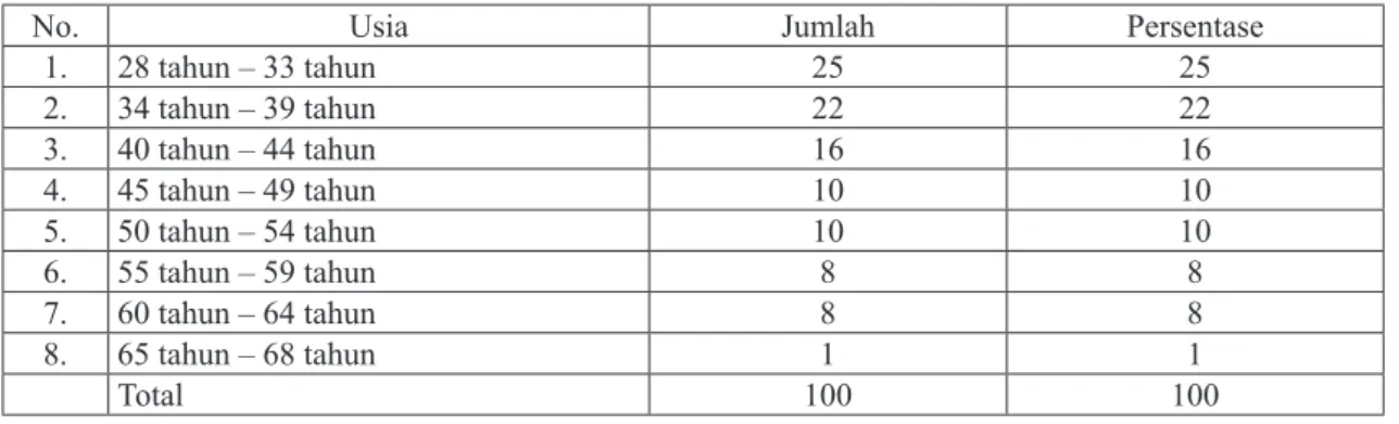 Tabel 3. Karakteristik Responden Berdasarkan Usia