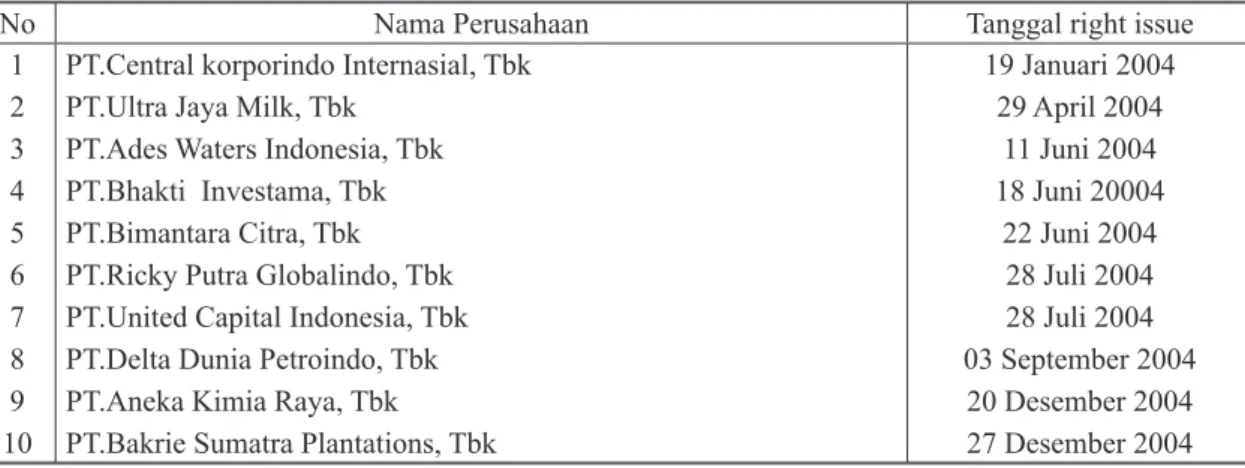 Tabel III.2 :Daftar Perusahaan yang melakukan right issue tahun 2004